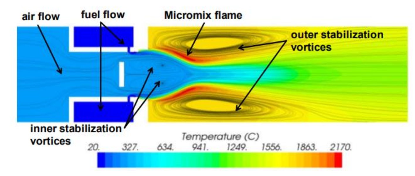 Micromix CFD Simulation